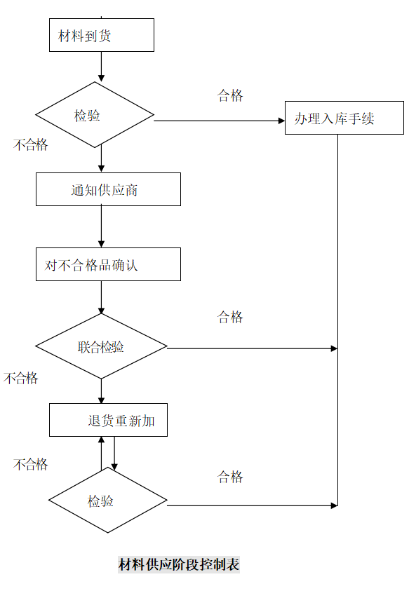 質(zhì)量管理措施